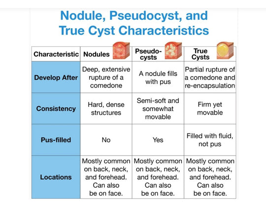 GET RID OF CYSTIC ACNE BACTERIAL - REMOVE ANY CYST ACNE FROM YOUR FACE - GUMMIES - Made in USA