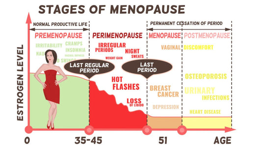 REDUCE MENOPAUSE SYMPTOMS NATURALLY -  REDUCE BLEEDING IN WOMEN with heavy bleeding during their periods.  - MADE IN USA
