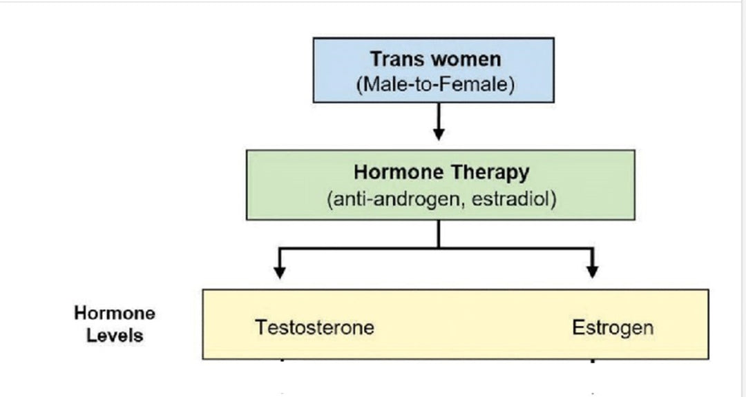 NATURAL CHANGE FROM MALE TO FEMALE - WOMEN HORMONES FOR TRANS - Cross-Sex Hormone - MADE IN USA