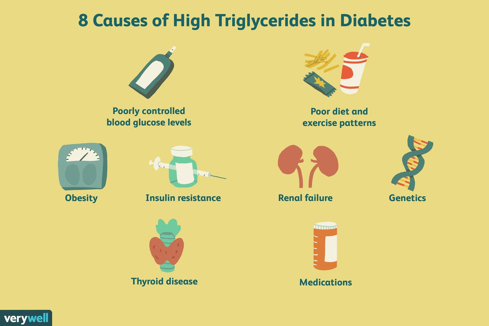GET RID OF  HIGH TRIGLYCERIDES NATURALLY - ELIMINATE FAT IN YOUR BLOOD - GUMMIES MADE IN USA