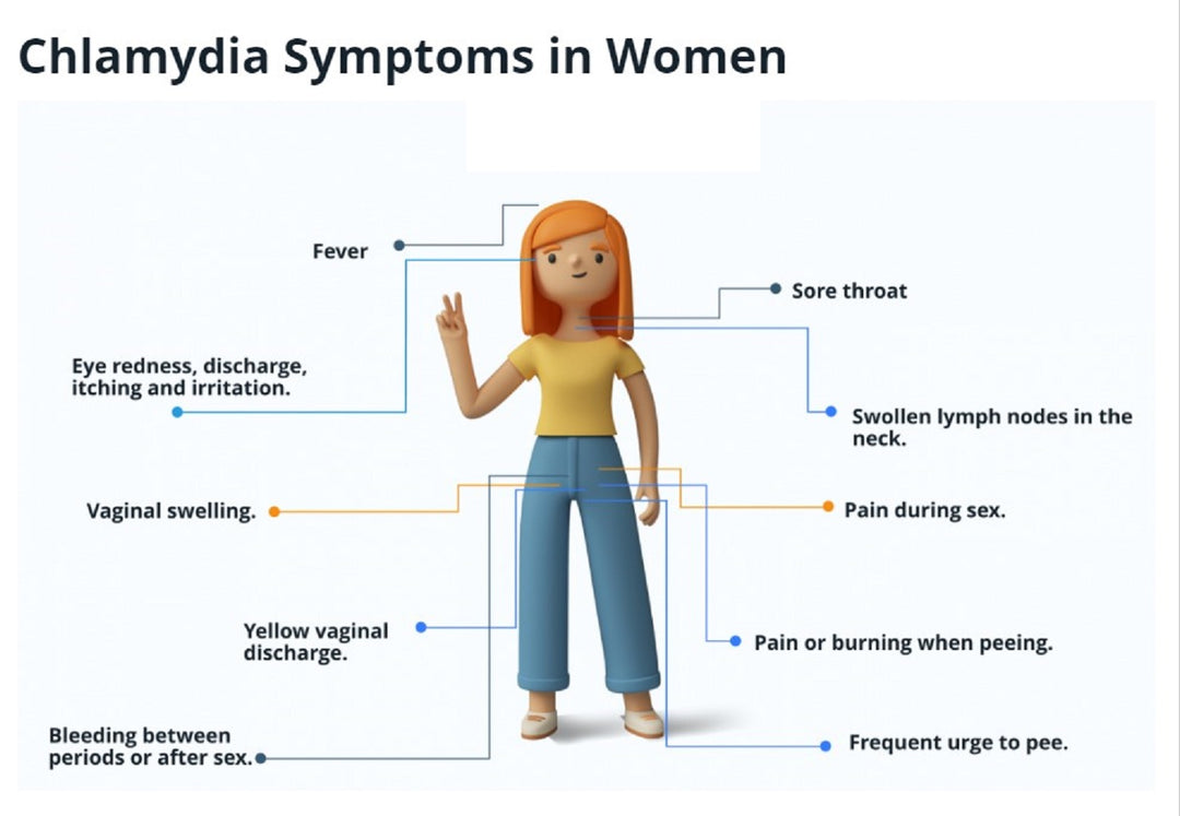 CHLAMYDIA  WOMEN & MEN - to Treat and Prevent