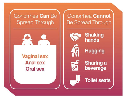 GONORRHEA 4 ME -  WOMEN & MEN - to Treat and Prevent